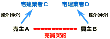 不動産 売買の仲介手数料
