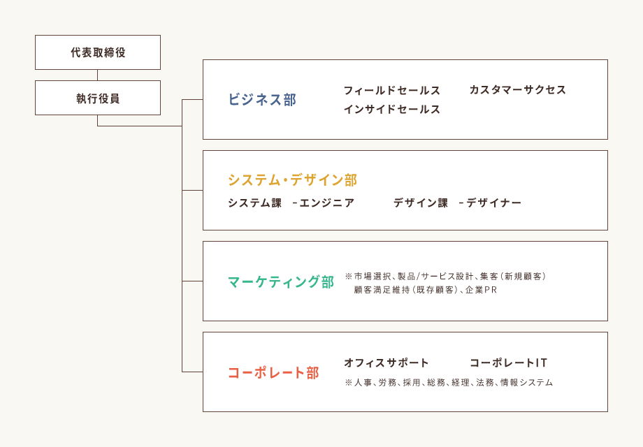 組織図