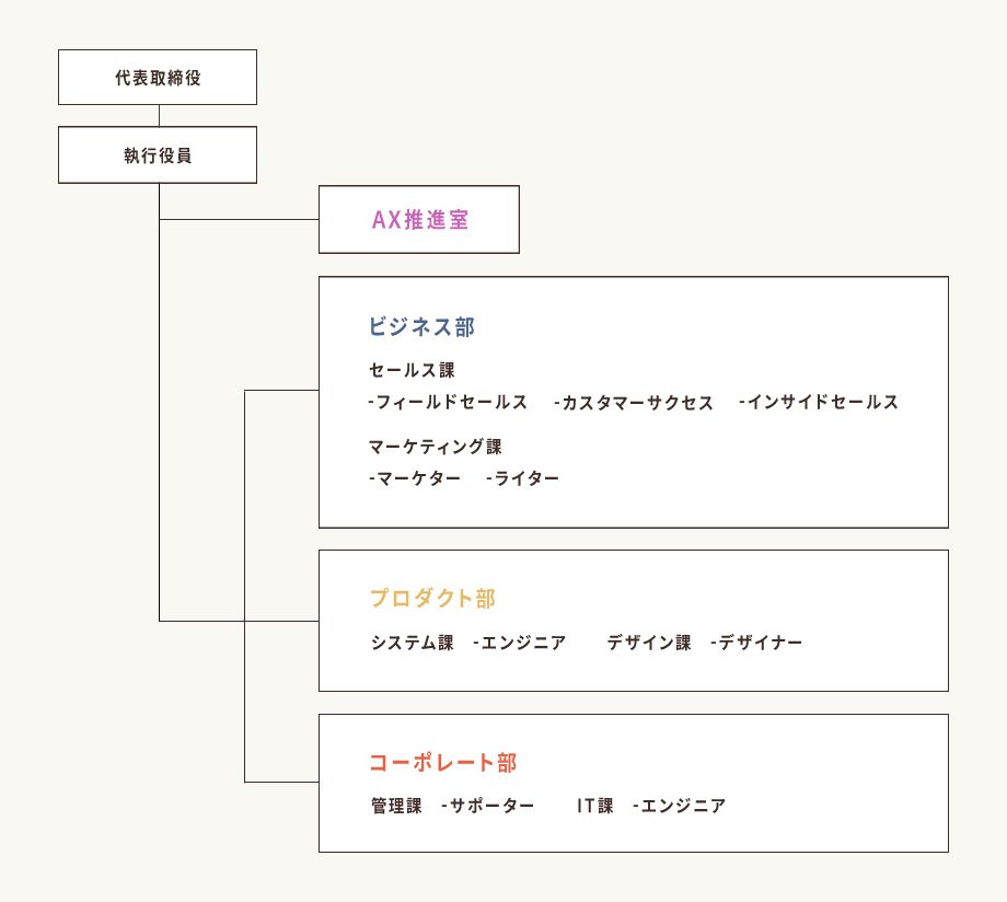 組織図