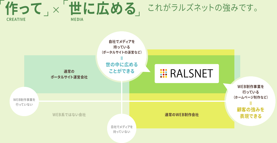 「作って」×「世に広める」これがラルズネットの強みです。