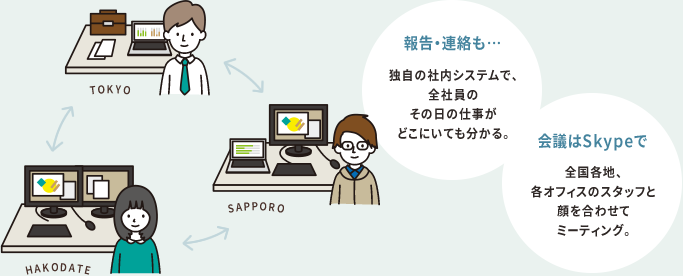 報告・連絡も…、会議はSkypeで