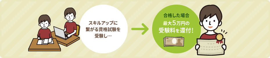 スキルアップに繋がる資格試験を受験し… → 合格した場合 最大5万円の受験料を還付！