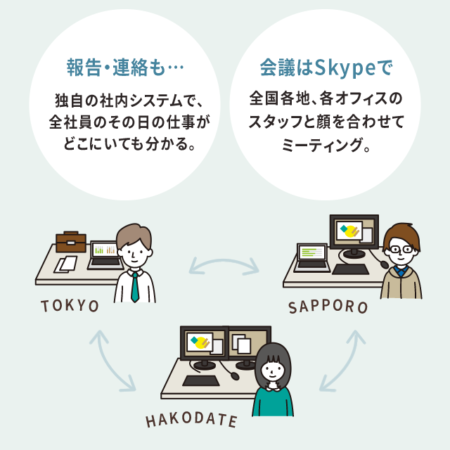 報告・連絡も…、会議はSkypeで