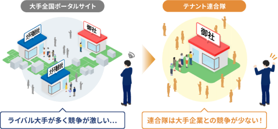 大手全国ポータルサイトはライバル大手が多く競争が激しい...連合隊は大手企業との競合が少ない！